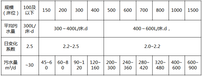 醫院污水處理基本知識說明
