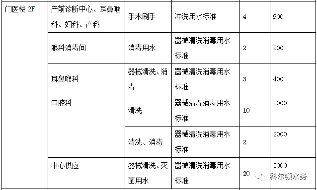 純水科室分布情況