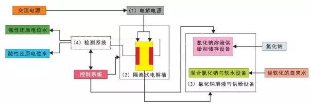 酸性氧化電位水系統