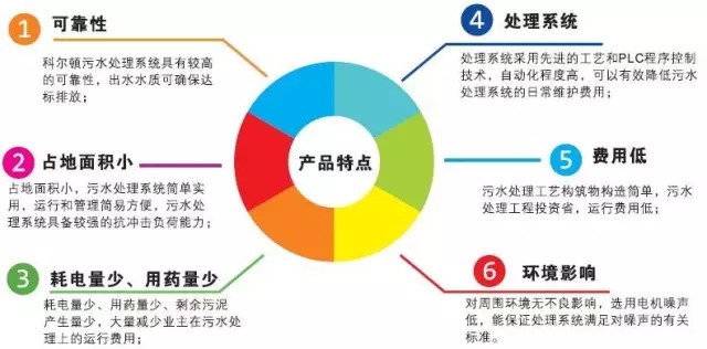 醫院污水處理系統