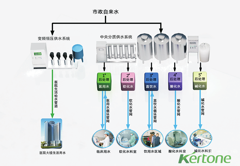 醫院中央分質供水系統